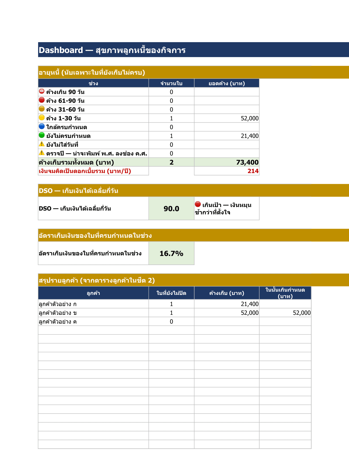ชีต Dashboard แสดงตารางอายุหนี้แปดสถานะ ยอดค้างรวม ดอกเบี้ยเงินจม DSO เทียบเป้า อัตราเก็บเงิน และสรุปรายลูกค้า