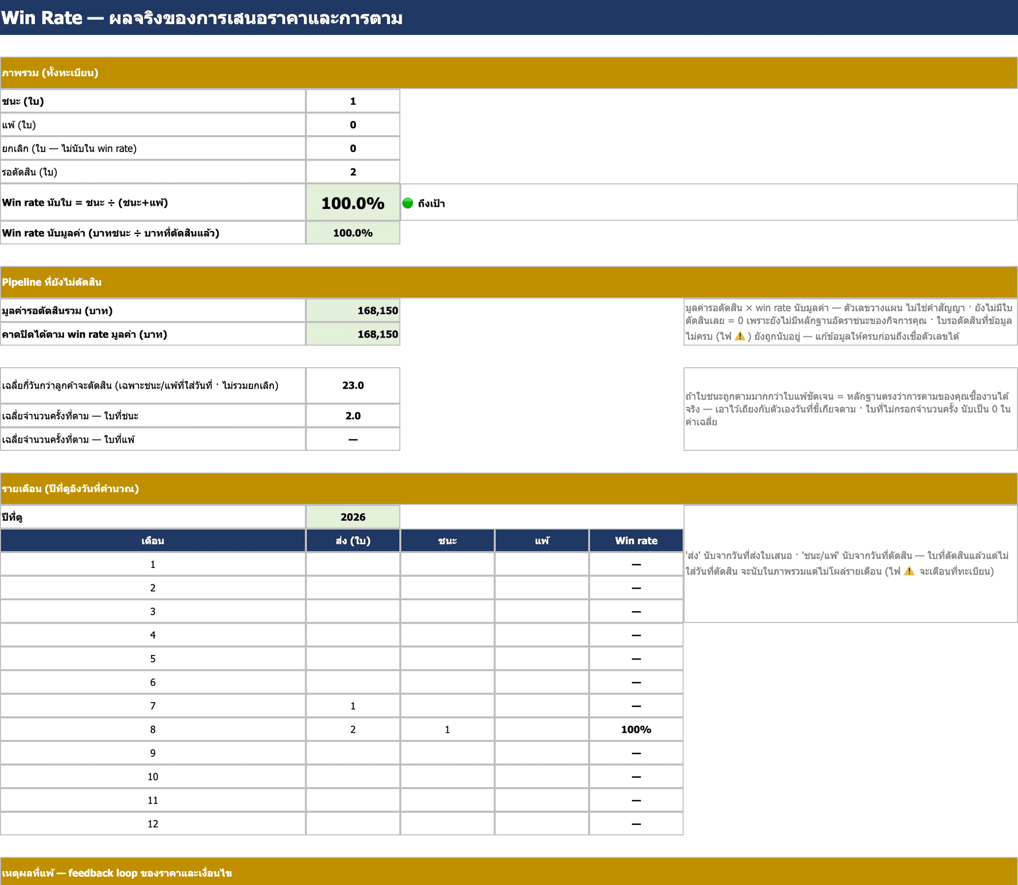 ชีต Win Rate แสดงภาพรวมชนะแพ้ยกเลิกรอตัดสิน win rate นับใบและนับมูลค่า pipeline ถ่วงน้ำหนัก และตารางรายเดือน